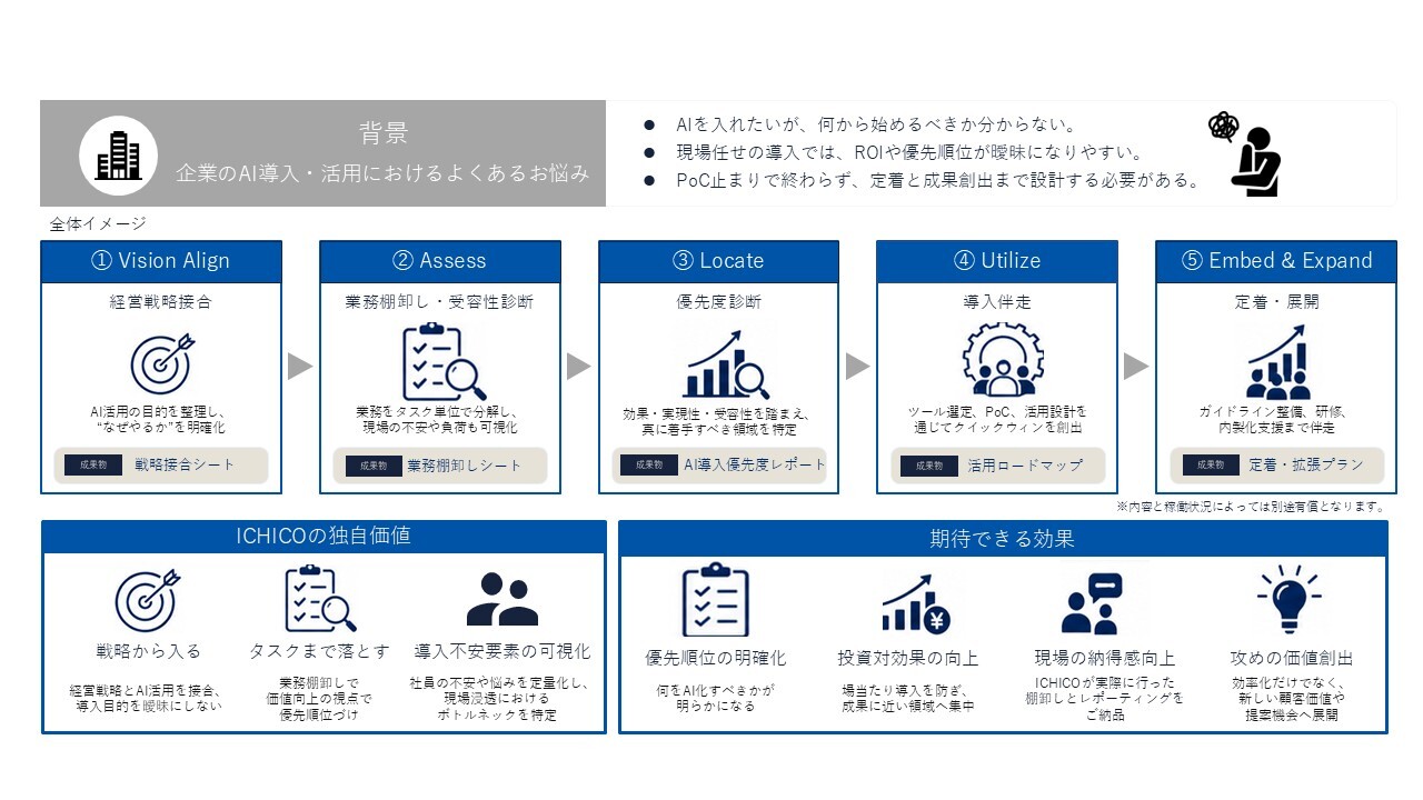 ICHICOのAI導入支援プロセス全体イメージ