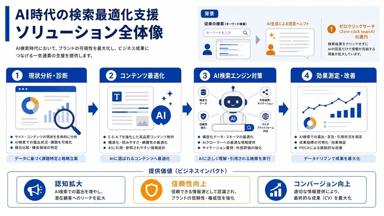ICHICOのAI検索最適化（LLMO）支援